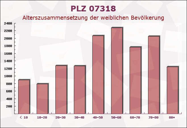 Postleitzahl 07318 Wittgendorf, Thüringen - Weibliche Bevölkerung