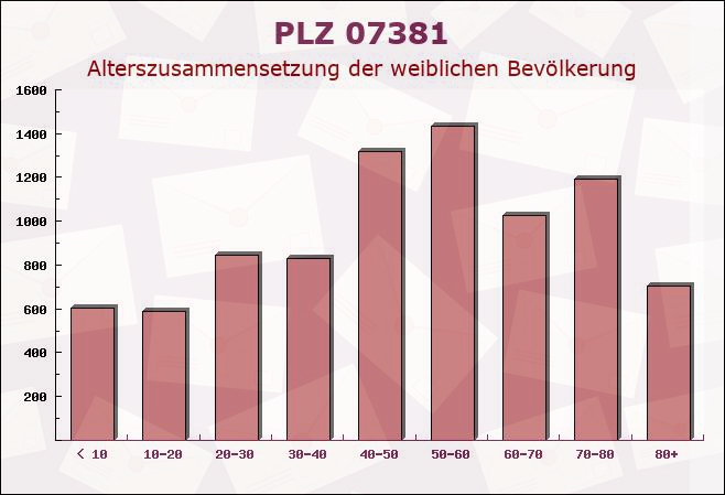 Postleitzahl 07381 Pößneck, Thüringen - Weibliche Bevölkerung