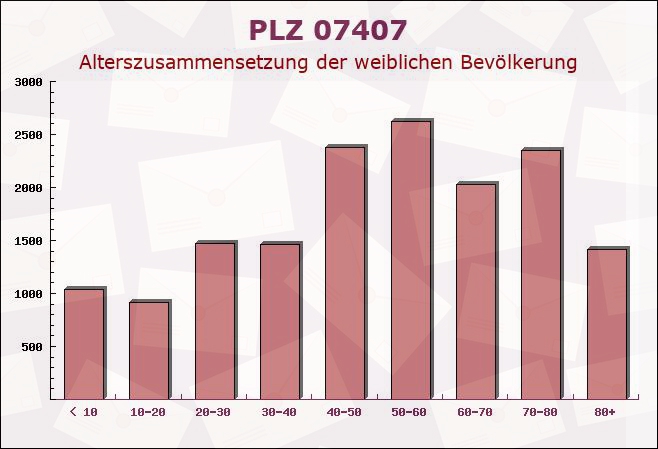 Postleitzahl 07407 Rudolstadt, Thüringen - Weibliche Bevölkerung