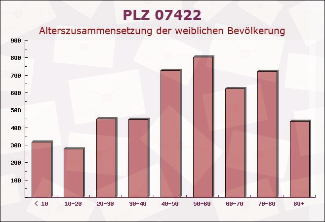 Postleitzahl 07422 Saalfeld, Thüringen - Weibliche Bevölkerung