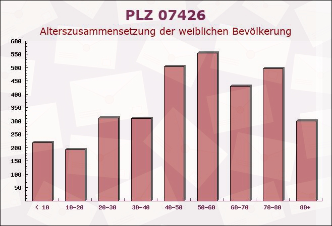 Postleitzahl 07426 Allendorf, Thüringen - Weibliche Bevölkerung