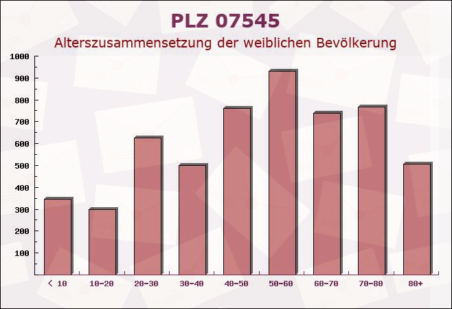 Postleitzahl 07545 Gera, Thüringen - Weibliche Bevölkerung