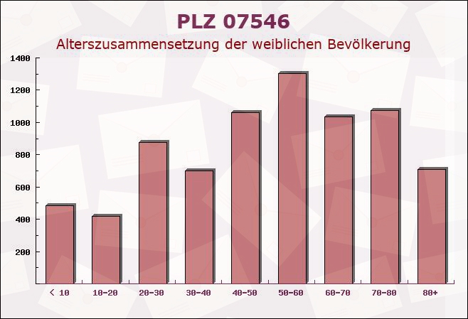 Postleitzahl 07546 Gera, Thüringen - Weibliche Bevölkerung