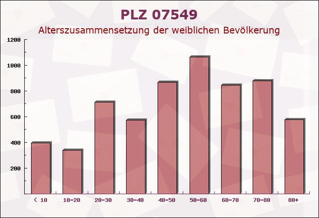 Postleitzahl 07549 Gera, Thüringen - Weibliche Bevölkerung