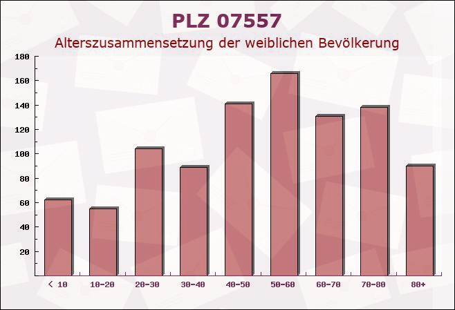 Postleitzahl 07557 Thüringen - Weibliche Bevölkerung