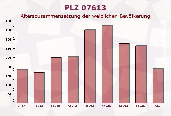 Postleitzahl 07613 Thüringen - Weibliche Bevölkerung