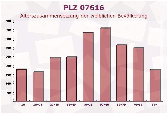 Postleitzahl 07616 Graitschen bei Bürgel, Thüringen - Weibliche Bevölkerung