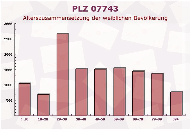 Postleitzahl 07743 Jena, Thüringen - Weibliche Bevölkerung