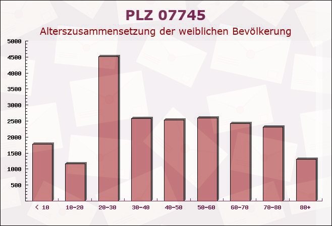 Postleitzahl 07745 Jena, Thüringen - Weibliche Bevölkerung