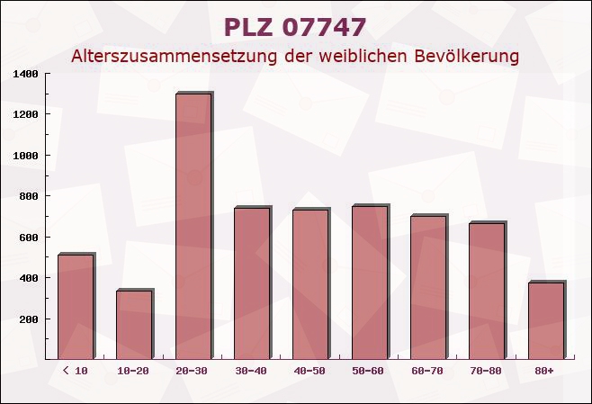 Postleitzahl 07747 Jena, Thüringen - Weibliche Bevölkerung