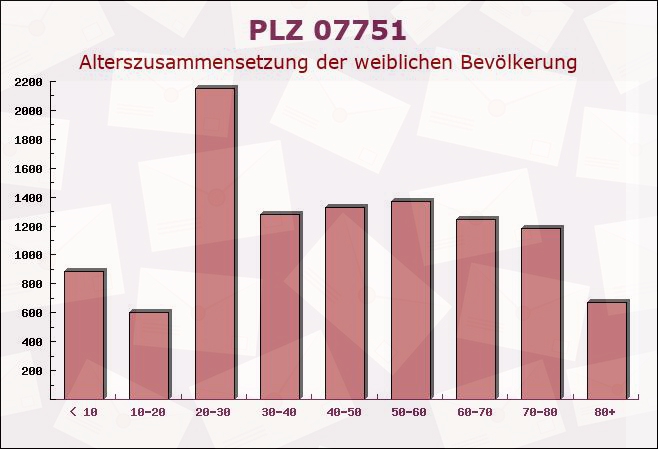 Postleitzahl 07751 Sulza, Thüringen - Weibliche Bevölkerung