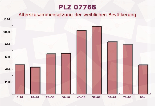 Postleitzahl 07768 Freienorla, Thüringen - Weibliche Bevölkerung