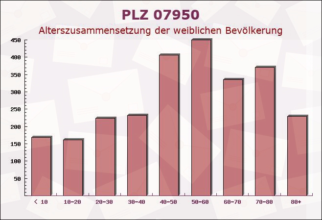 Postleitzahl 07950 Staitz, Thüringen - Weibliche Bevölkerung