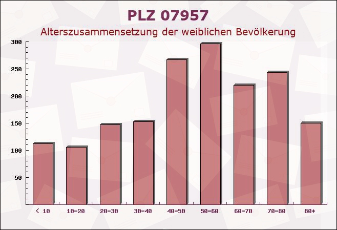 Postleitzahl 07957 Langenwetzendorf, Thüringen - Weibliche Bevölkerung