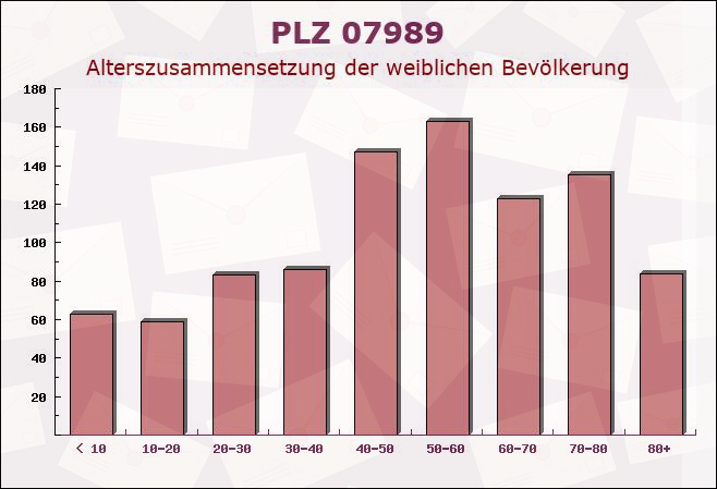 Postleitzahl 07989 Teichwolframsdorf, Thüringen - Weibliche Bevölkerung