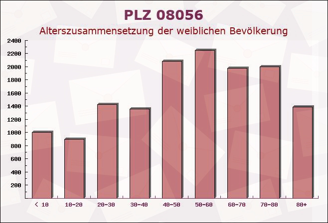 Postleitzahl 08056 Zwickau, Sachsen - Weibliche Bevölkerung