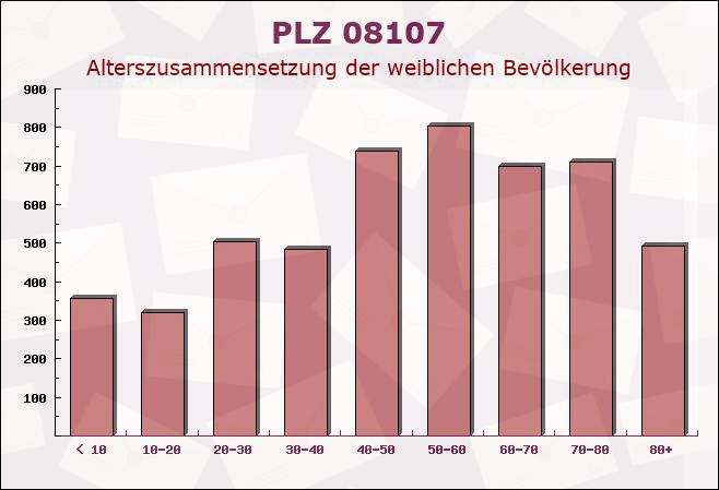 Postleitzahl 08107 Zwickau, Sachsen - Weibliche Bevölkerung