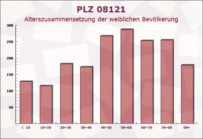 Postleitzahl 08121 Sachsen - Weibliche Bevölkerung