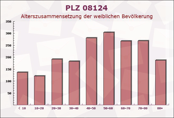 Postleitzahl 08124 Zwickau, Sachsen - Weibliche Bevölkerung