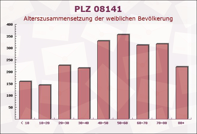 Postleitzahl 08141 Reinsdorf, Sachsen - Weibliche Bevölkerung