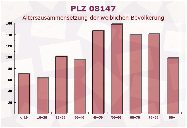 Postleitzahl 08147 Sachsen - Weibliche Bevölkerung
