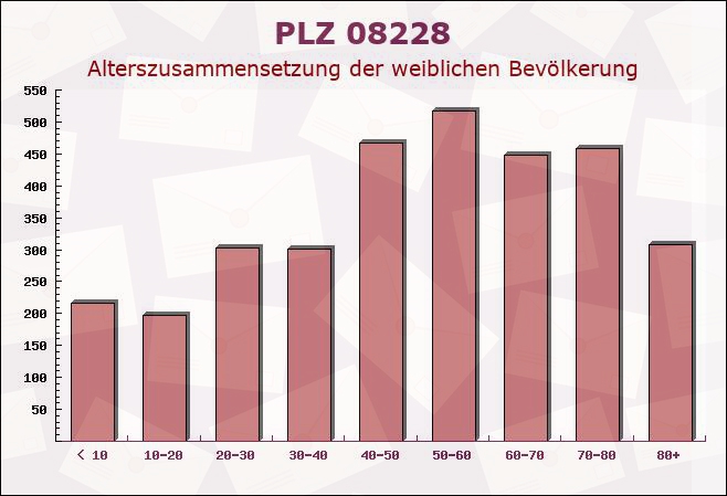 Postleitzahl 08228 Rodewisch, Sachsen - Weibliche Bevölkerung