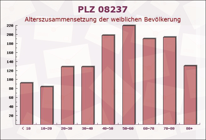 Postleitzahl 08237 Sachsen - Weibliche Bevölkerung