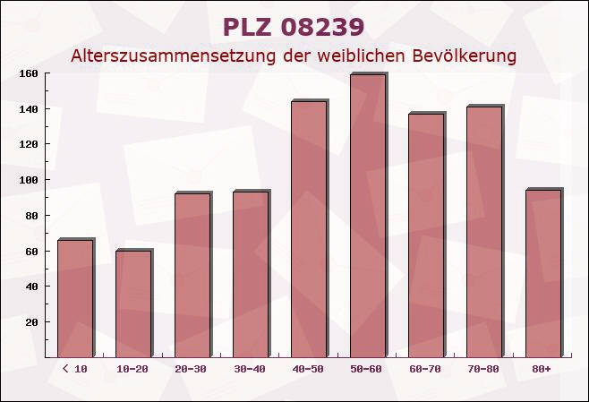 Postleitzahl 08239 Sachsen - Weibliche Bevölkerung