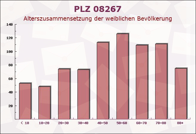 Postleitzahl 08267 Zwota, Sachsen - Weibliche Bevölkerung