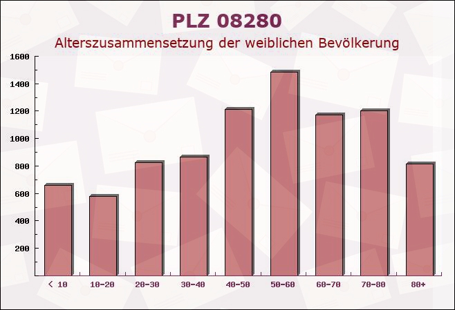 Postleitzahl 08280 Aue, Sachsen - Weibliche Bevölkerung