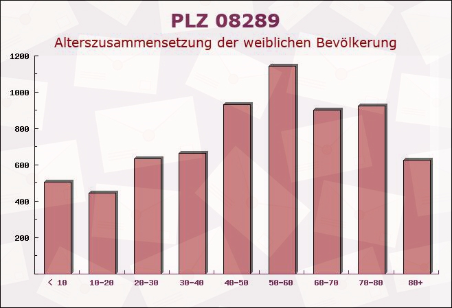 Postleitzahl 08289 Schneeberg, Sachsen - Weibliche Bevölkerung