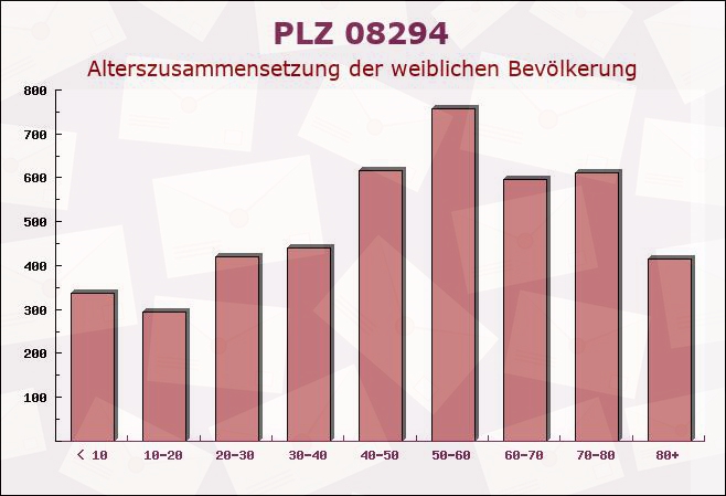 Postleitzahl 08294 Lößnitz, Sachsen - Weibliche Bevölkerung