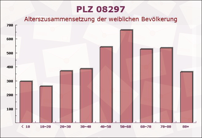 Postleitzahl 08297 Zwönitz, Sachsen - Weibliche Bevölkerung