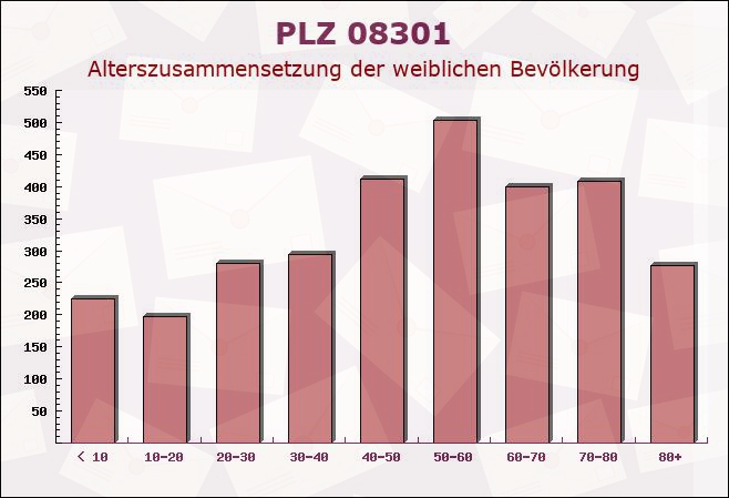 Postleitzahl 08301 Bad Schlema, Sachsen - Weibliche Bevölkerung