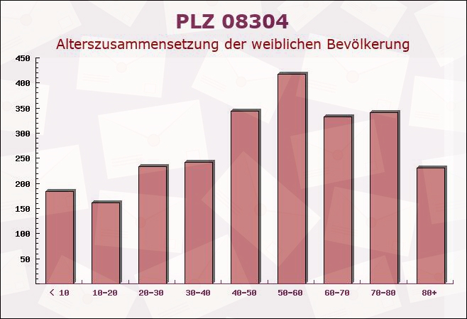 Postleitzahl 08304 Schönheide Ost, Sachsen - Weibliche Bevölkerung