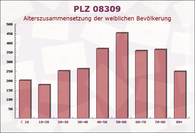 Postleitzahl 08309 Eibenstock, Sachsen - Weibliche Bevölkerung