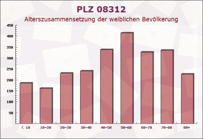 Postleitzahl 08312 Lauter, Sachsen - Weibliche Bevölkerung