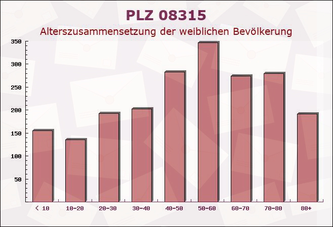 Postleitzahl 08315 Bernsbach, Sachsen - Weibliche Bevölkerung