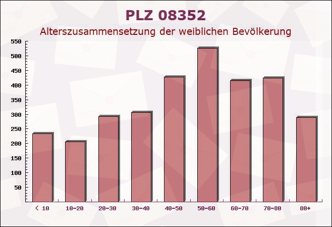 Postleitzahl 08352 Raschau, Sachsen - Weibliche Bevölkerung