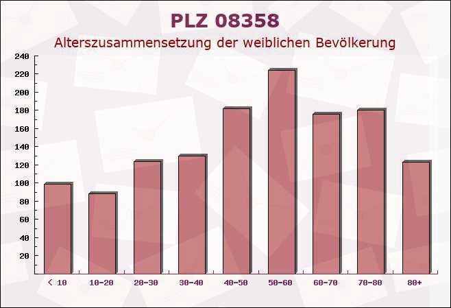 Postleitzahl 08358 Grünhain-Beierfeld, Sachsen - Weibliche Bevölkerung