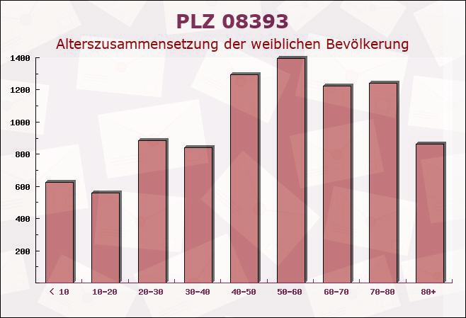 Postleitzahl 08393 Dennheritz, Sachsen - Weibliche Bevölkerung