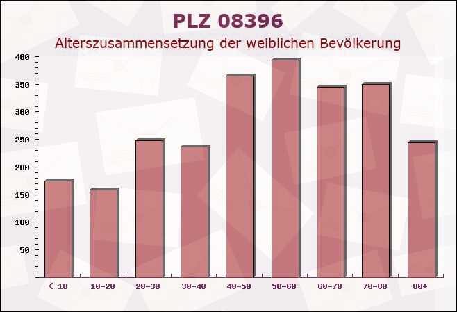 Postleitzahl 08396 Waldenburg, Sachsen - Weibliche Bevölkerung