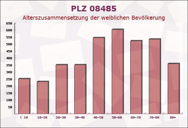 Postleitzahl 08485 Lengenfeld, Sachsen - Weibliche Bevölkerung