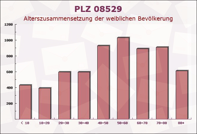 Postleitzahl 08529 Plauen, Sachsen - Weibliche Bevölkerung