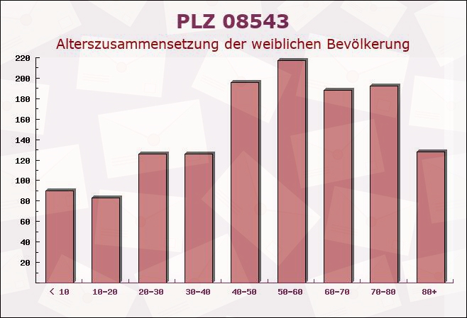 Postleitzahl 08543 Sachsen - Weibliche Bevölkerung