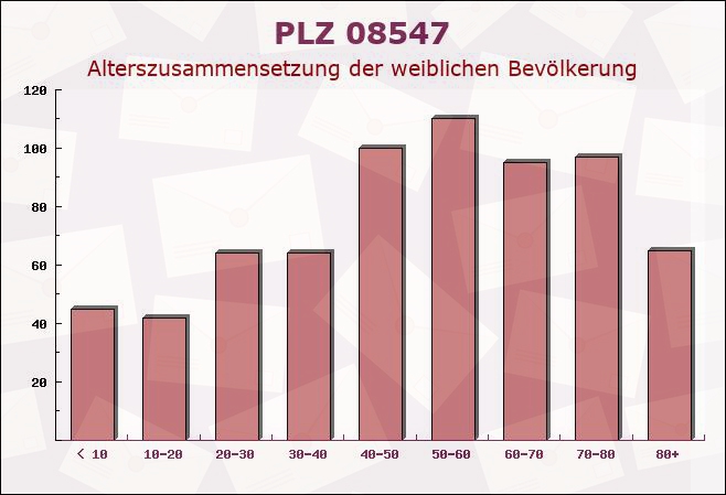 Postleitzahl 08547 Sachsen - Weibliche Bevölkerung