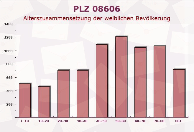 Postleitzahl 08606 Sachsen - Weibliche Bevölkerung