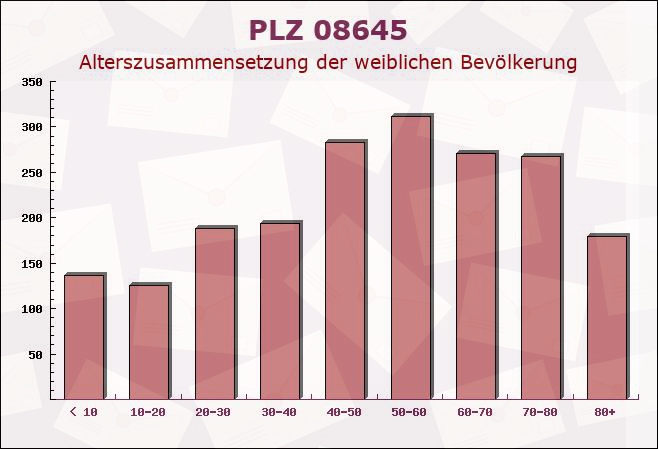 Postleitzahl 08645 Bad Elster, Sachsen - Weibliche Bevölkerung