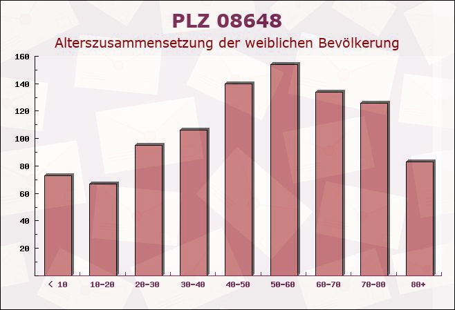 Postleitzahl 08648 Bad Brambach, Sachsen - Weibliche Bevölkerung