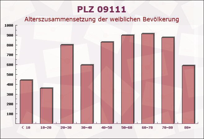 Postleitzahl 09111 Chemnitz, Sachsen - Weibliche Bevölkerung
